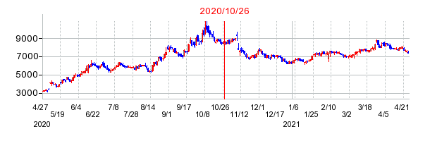 2020年10月26日 10:42前後のの株価チャート
